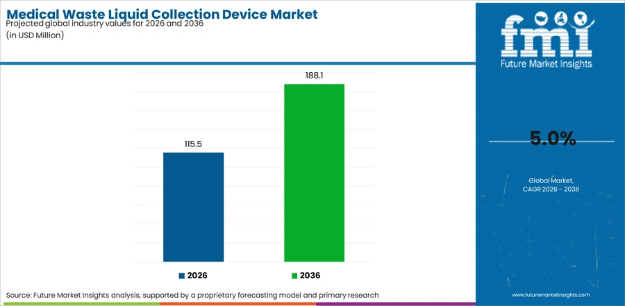 Medical Waste Liquid Collection Device Market Industry Value Analysis