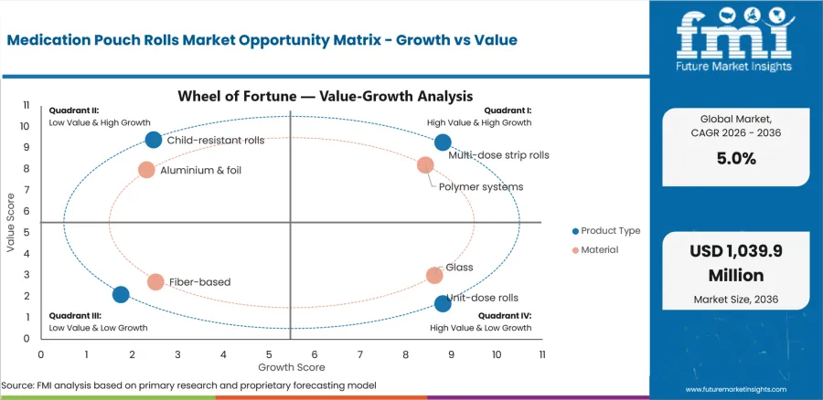 Medication Pouch Rolls Market Opportunity Matrix Growth Vs Value