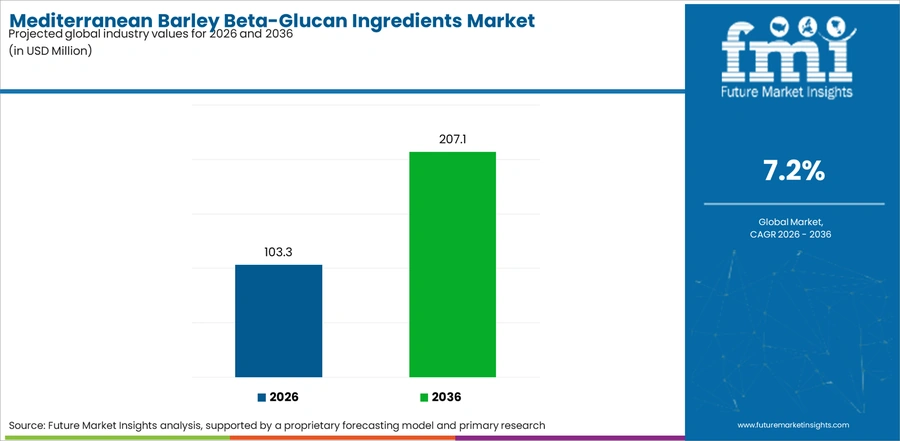 Mediterranean Barley Beta Glucan Ingredients Market Industry Value Analysis