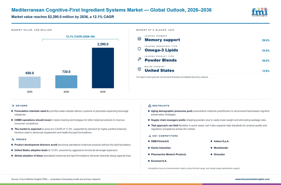 Mediterranean Cognitive First Ingredient Systems Market