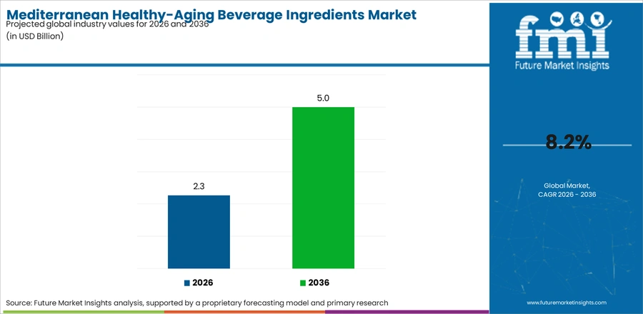 Mediterranean Healthy Aging Beverage Ingredients Market Industry Value Analysis