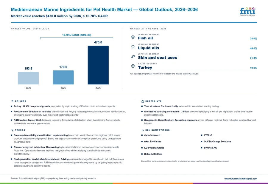 Mediterranean Marine Ingredients For Pet Health Market Mediterranean Marine Ingredients For Pet Health Market