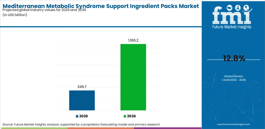 Mediterranean Metabolic Syndrome Support Ingredient Packs Market Industry Value Analysis