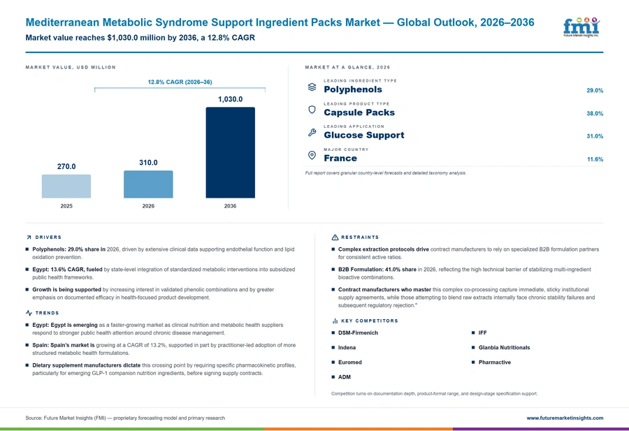 Mediterranean Metabolic Syndrome Support Ingredient Packs Market Mediterranean Metabolic Syndrome Support Ingredient Packs Market