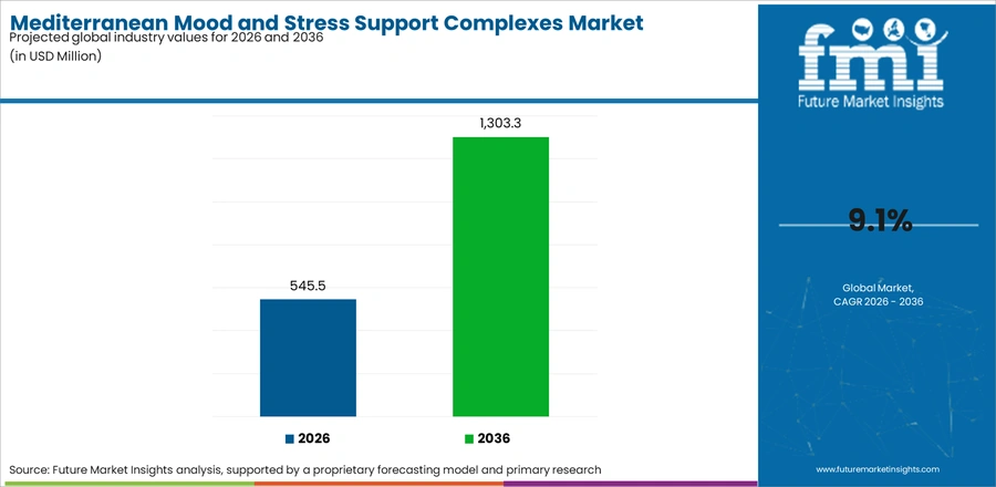 Mediterranean Mood And Stress Support Complexes Market Industry Value Analysis