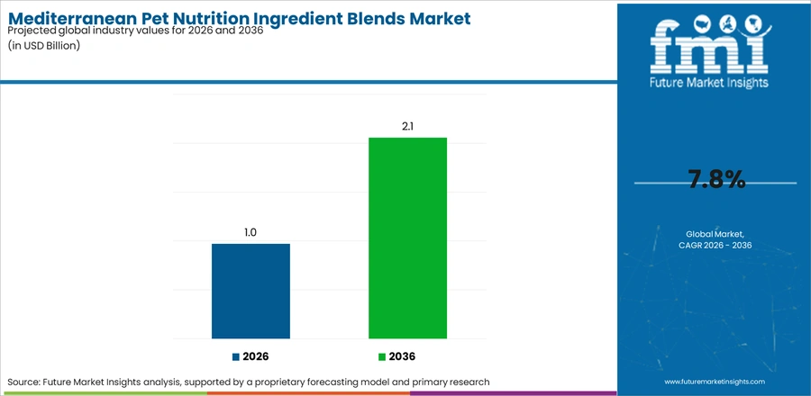 Mediterranean Pet Nutrition Ingredient Blends Market Industry Value Analysis