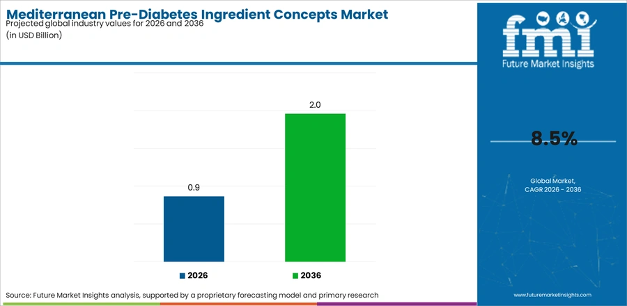 Mediterranean Pre Diabetes Ingredient Concepts Market Industry Value Analysis
