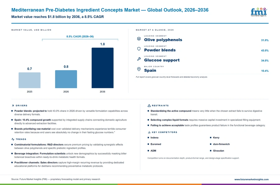 Mediterranean Pre Diabetes Ingredient Concepts Market Mediterranean Pre Diabetes Ingredient Concepts Market
