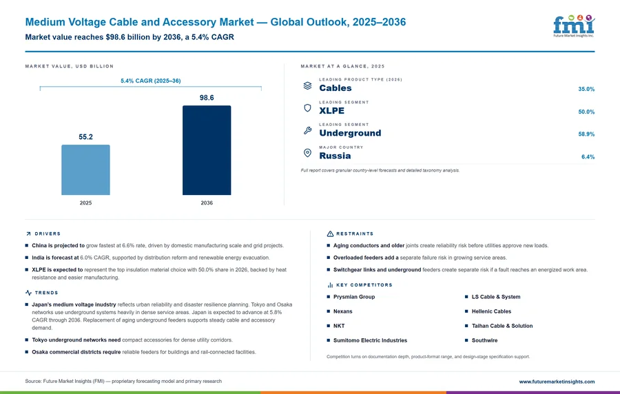 Medium Voltage Cable and Accessory Market