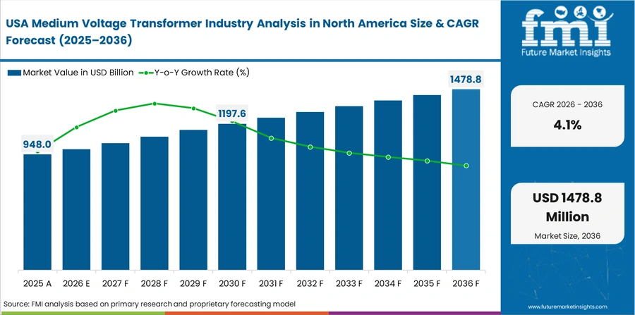 Medium Voltage Transformer Industry Analysis In North America Country Value Analysis