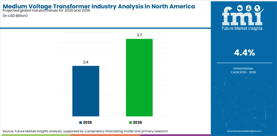 Medium Voltage Transformer Industry Analysis In North America Industry Value Analysis
