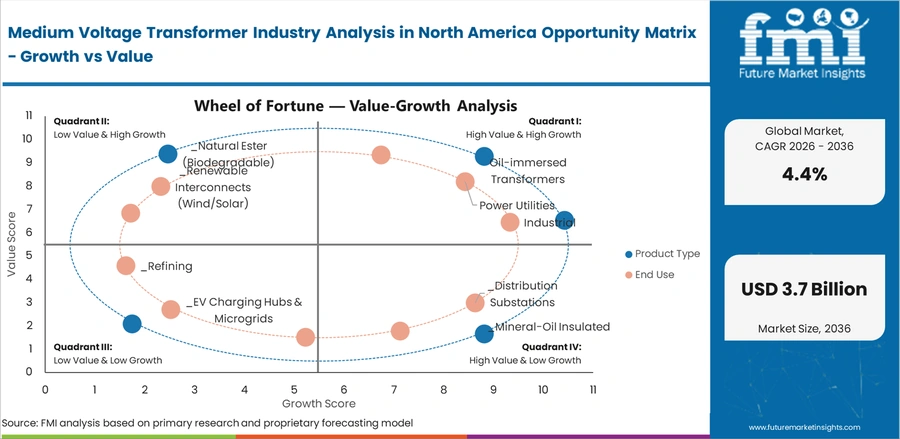 Medium Voltage Transformer Industry Analysis In North America Opportunity Matrix Growth Vs Value