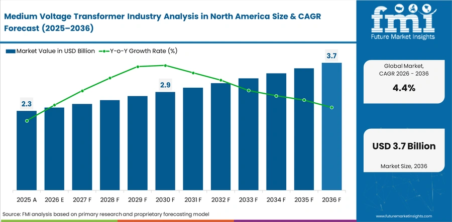 Medium Voltage Transformer Industry Analysis In North America Value Analysis