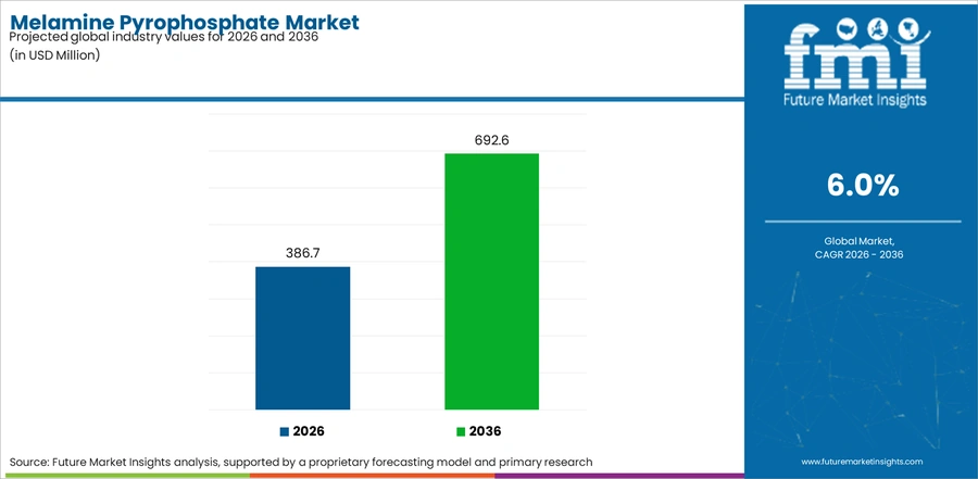 Melamine Pyrophosphate Market Industry Value Analysis