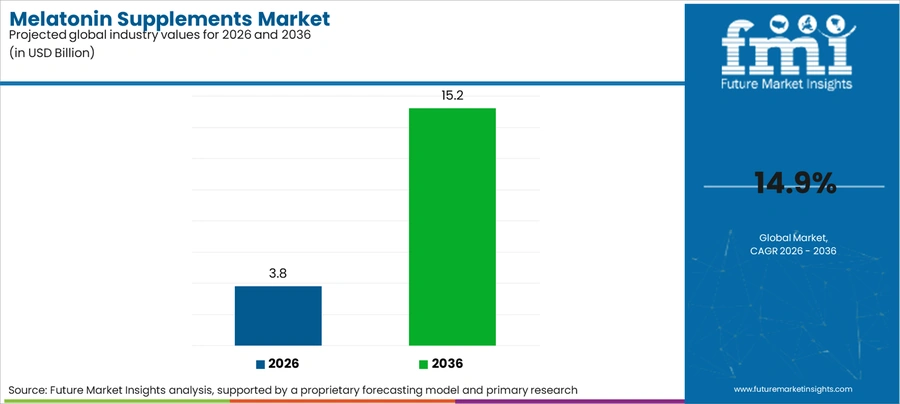 Melatonin Supplements Market Industry Value Analysis