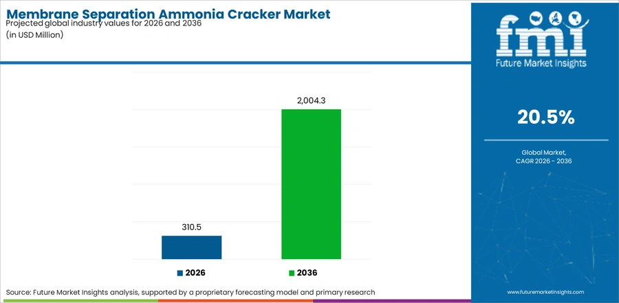Membrane Separation Ammonia Cracker Market Industry Value Analysis