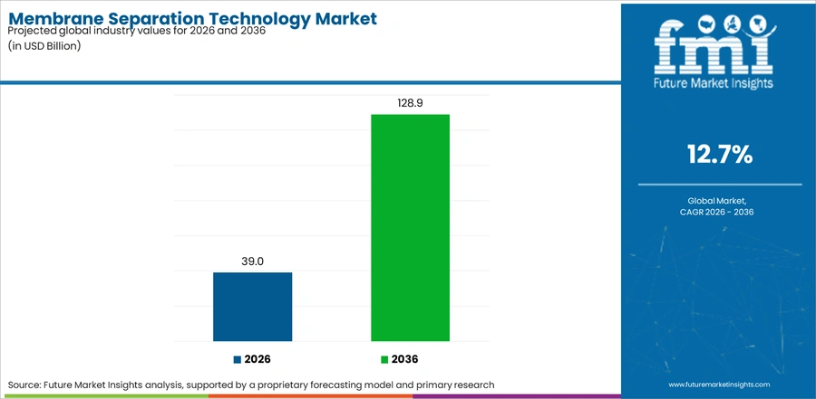Membrane Separation Technology Market Industry Value Analysis