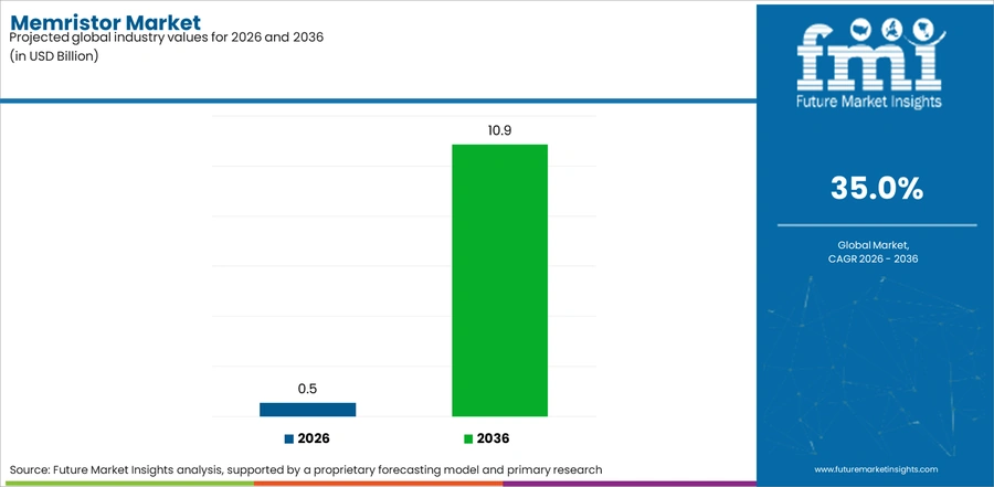 Memristor Market Industry Value Analysis