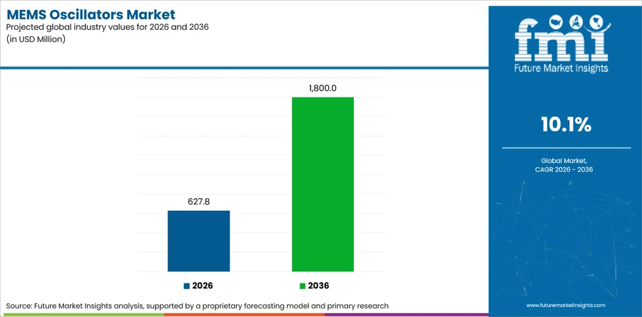 Mems Oscillators Market Industry Value Analysis