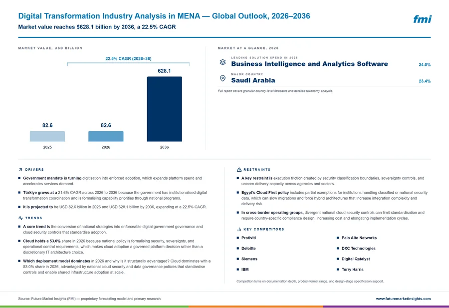 Digital Transformation Industry Analysis in MENA