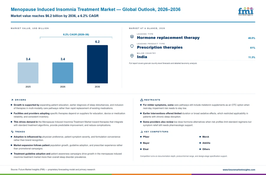 Menopause Induced Insomnia Treatment Market