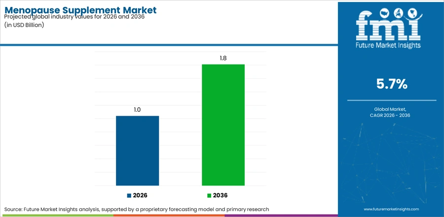 Menopause Supplement Market Industry Value Analysis