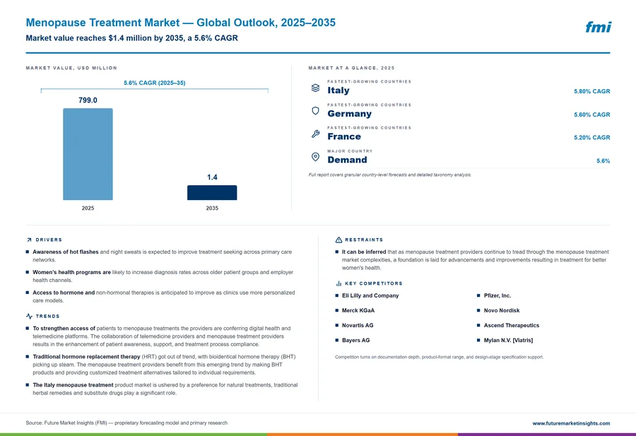 Menopause Treatment Market
