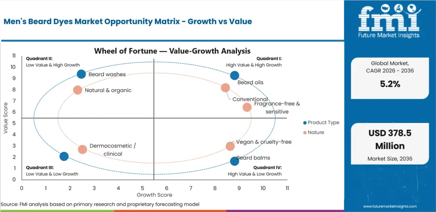 Mens Beard Dyes Market Opportunity Matrix Growth Vs Value