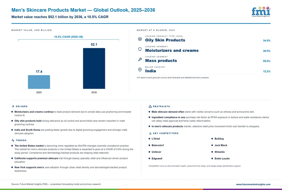 Men’s Skincare Products Market