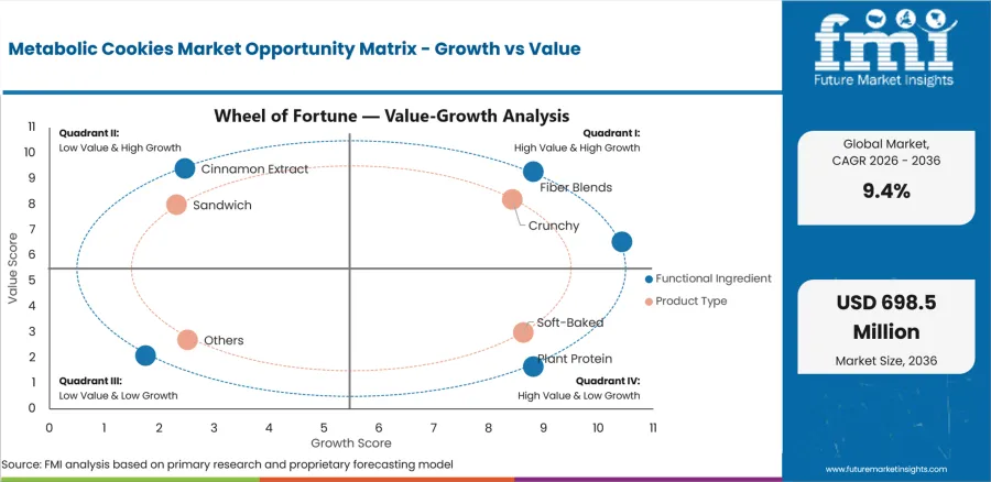 Metabolic Cookies Market Opportunity Matrix Growth Vs Value
