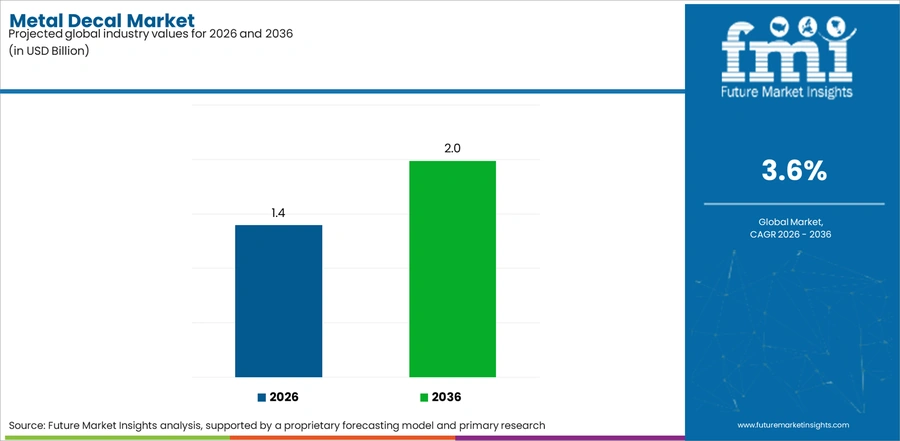 Metal Decal Market Industry Value Analysis