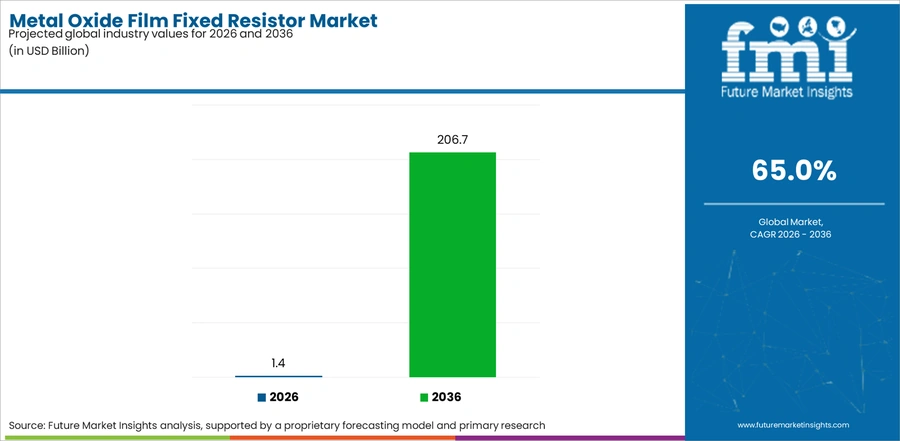 Metal Oxide Film Fixed Resistor Market Industry Value Analysis