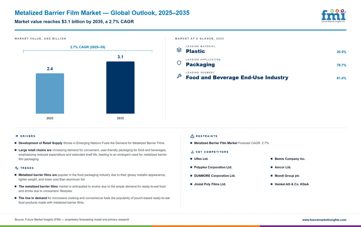 Metalized Barrier Film Market Metalized Barrier Film Market
