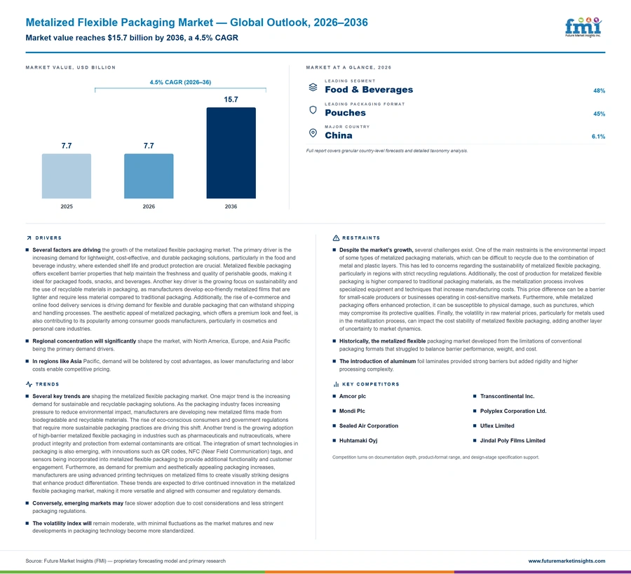 Metalized Flexible Packaging Market Metalized Flexible Packaging Market