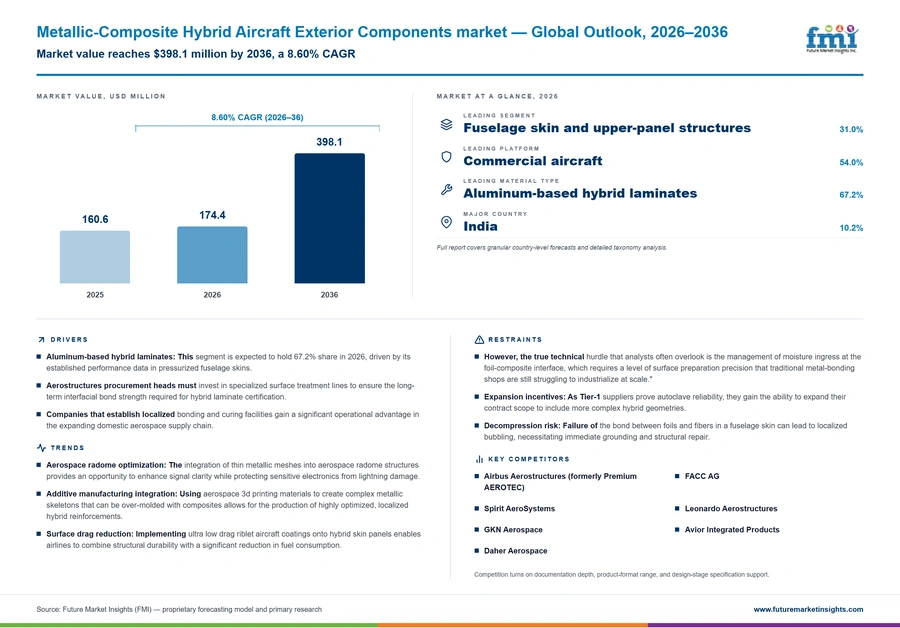 Metallic Composite Hybrid Aircraft Exterior Components Market Metallic Composite Hybrid Aircraft Exterior Components Market