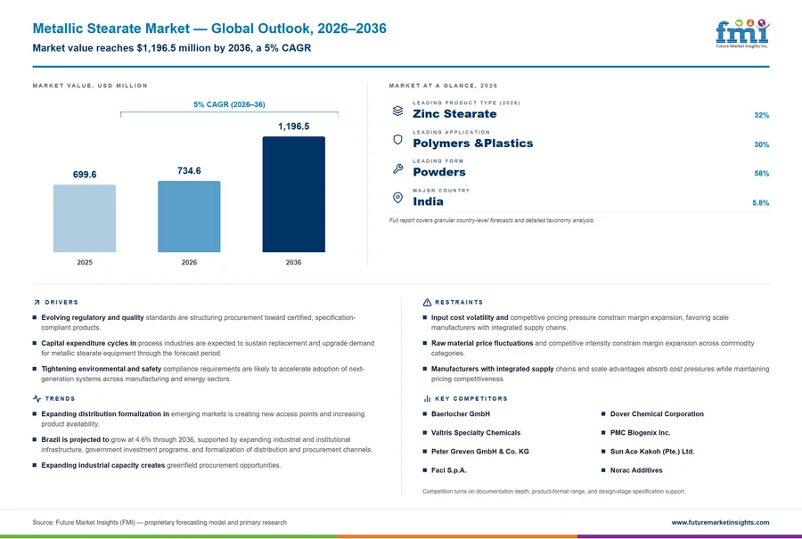 Metallic Stearate Market