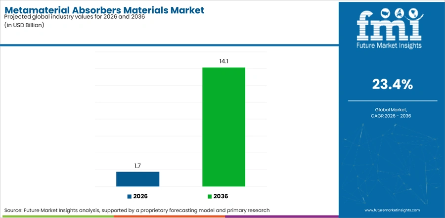 Metamaterial Absorbers Materials Market Industry Value Analysis