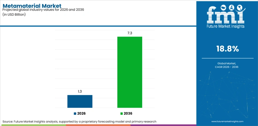 Metamaterial Market Industry Value Analysis