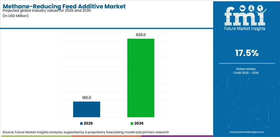 Methane Reducing Feed Additive Market Industry Value Analysis