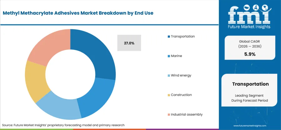 Methyl Methacrylate Adhesives Market Analysis By End Use