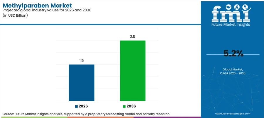 Methylparaben Market Industry Value Analysis