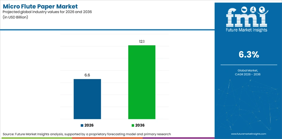 Micro Flute Paper Market Industry Value Analysis