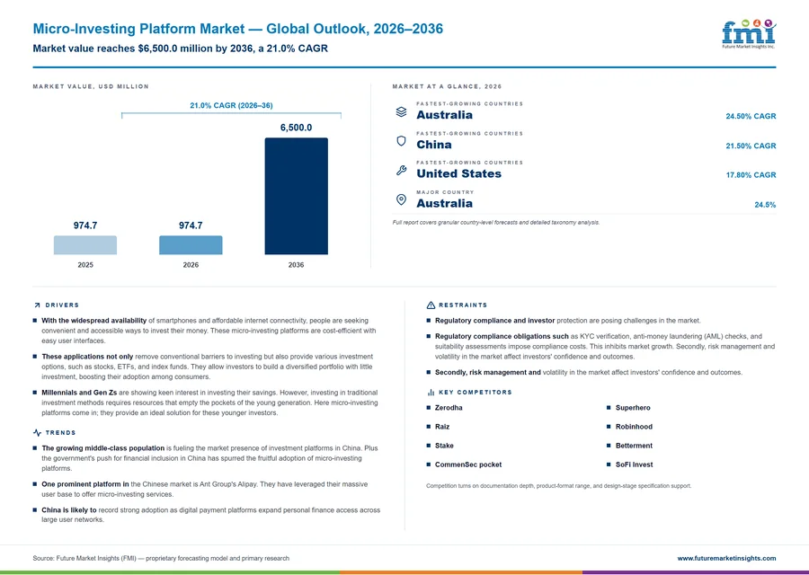 Micro-Investing Platform Market