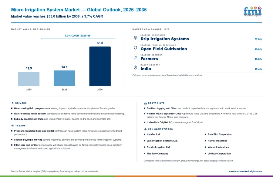 Micro Irrigation System Market