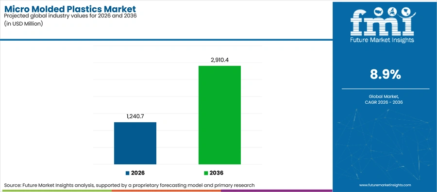 Micro Molded Plastics Market Industry Value Analysis