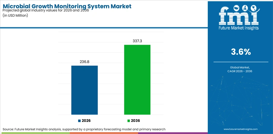 Microbial Growth Monitoring System Market Industry Value Analysis