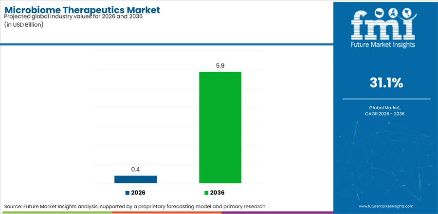 Microbiome Therapeutics Market Industry Value Analysis