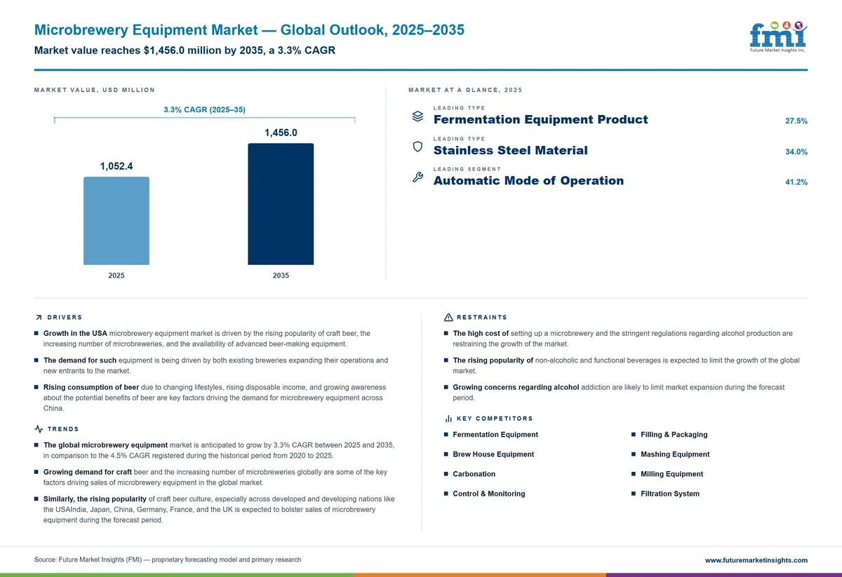 Microbrewery Equipment Market Microbrewery Equipment Market