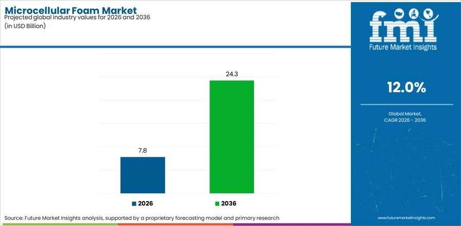 Microcellular Foam Market Industry Value Analysis