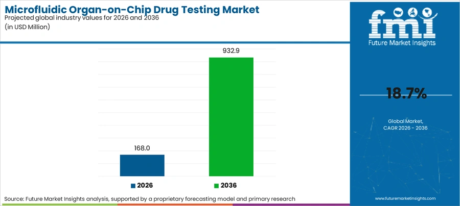 Microfluidic Organ On Chip Drug Testing Market Industry Value Analysis